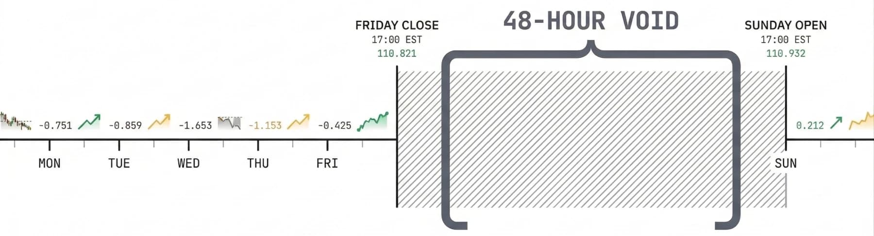 48-hour void in forex markets — Friday close to Sunday open with no data